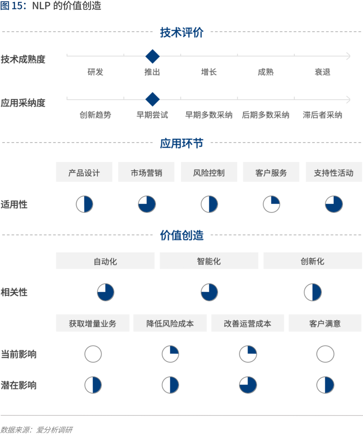 实践与展望:AI如何为金融业创造价值 | 爱分析报告-爱分析ifenxi