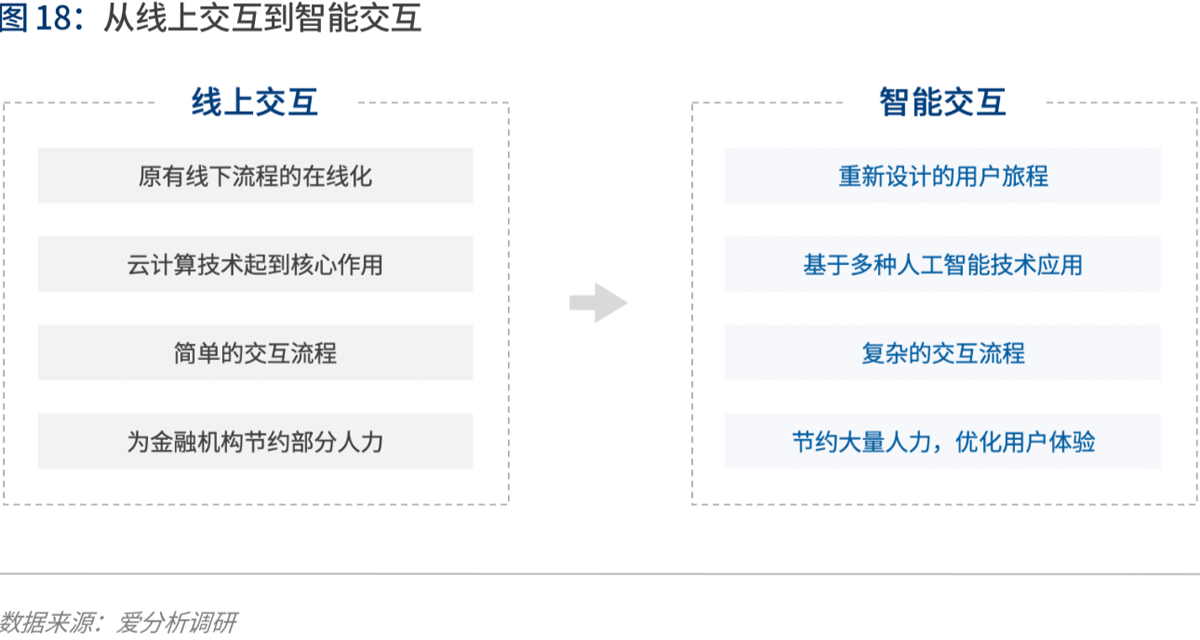 实践与展望:AI如何为金融业创造价值 | 爱分析报告-爱分析ifenxi