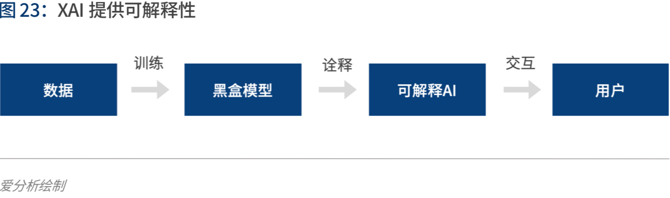 实践与展望:AI如何为金融业创造价值 | 爱分析报告-爱分析ifenxi