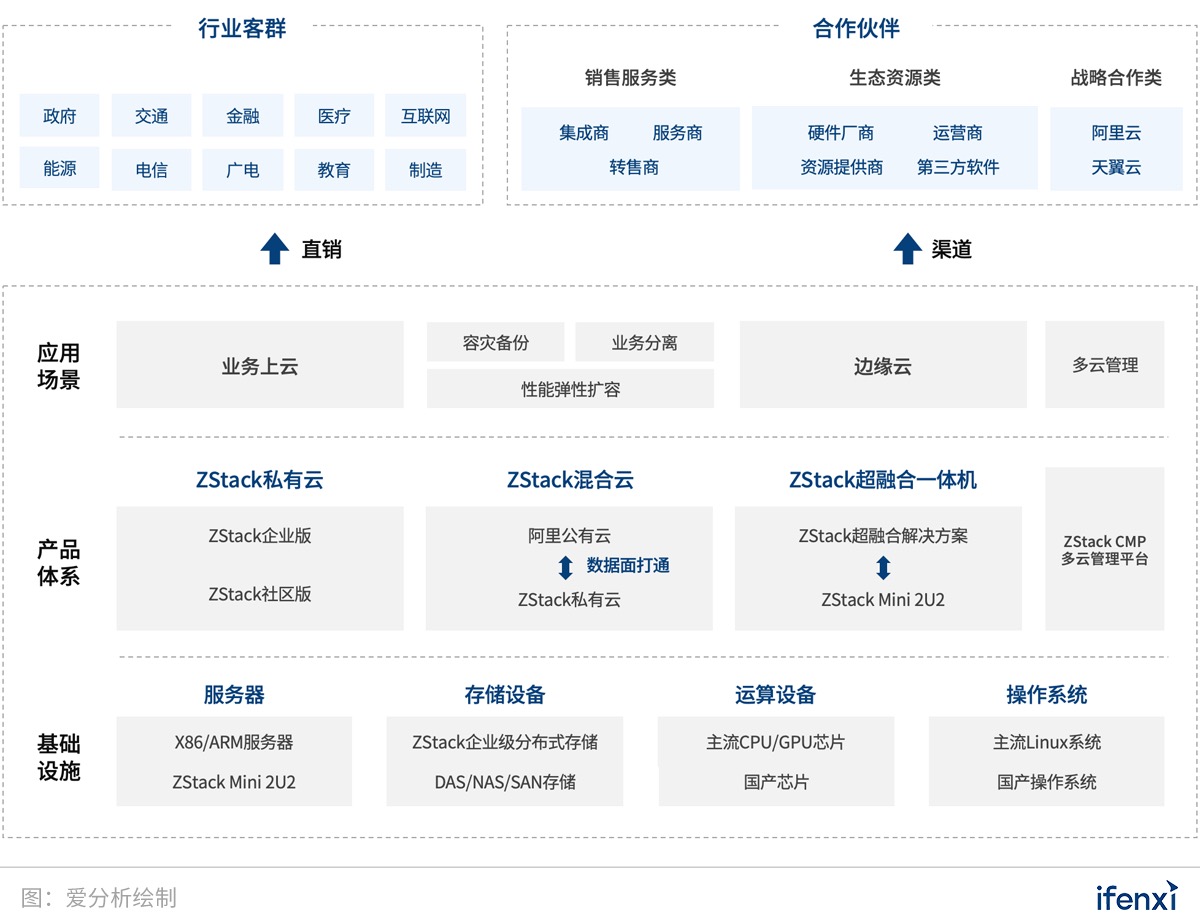 国产化浪潮下,核心技术自研对云厂商有多重要?| 爱分析调研-爱分析ifenxi