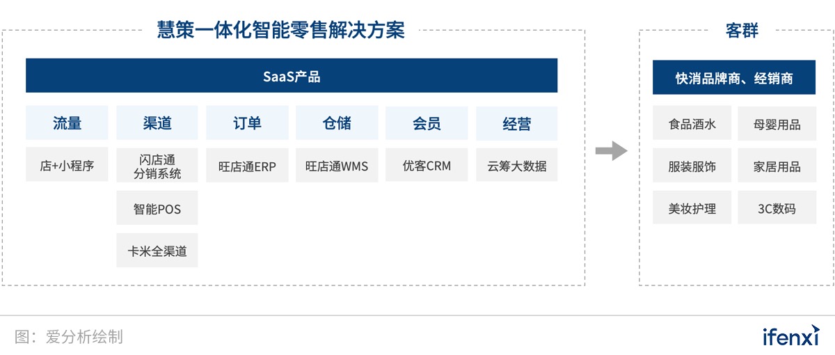 40万亿零售市场SaaS刚起步,慧策会是下一个独角兽吗? | 爱分析调研-爱分析ifenxi