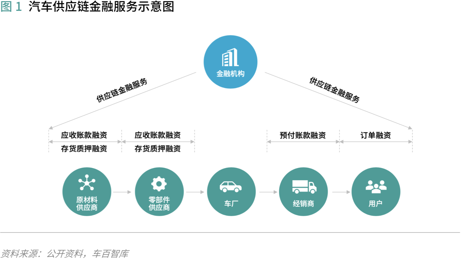 汽车供应链金融:存在的问题和解决的思路 | 爱分析报告-爱分析ifenxi