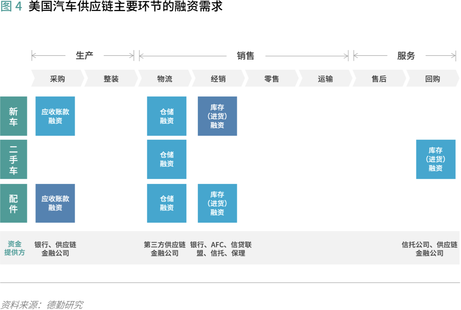 汽车供应链金融:存在的问题和解决的思路 | 爱分析报告-爱分析ifenxi