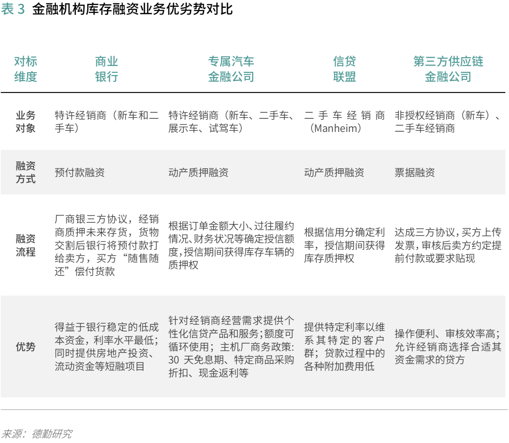 汽车供应链金融:存在的问题和解决的思路 | 爱分析报告-爱分析ifenxi