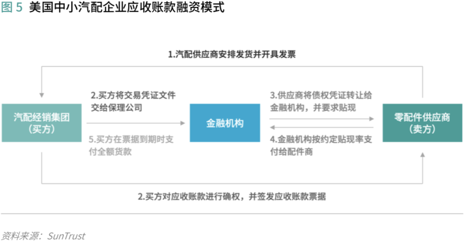 汽车供应链金融:存在的问题和解决的思路 | 爱分析报告-爱分析ifenxi