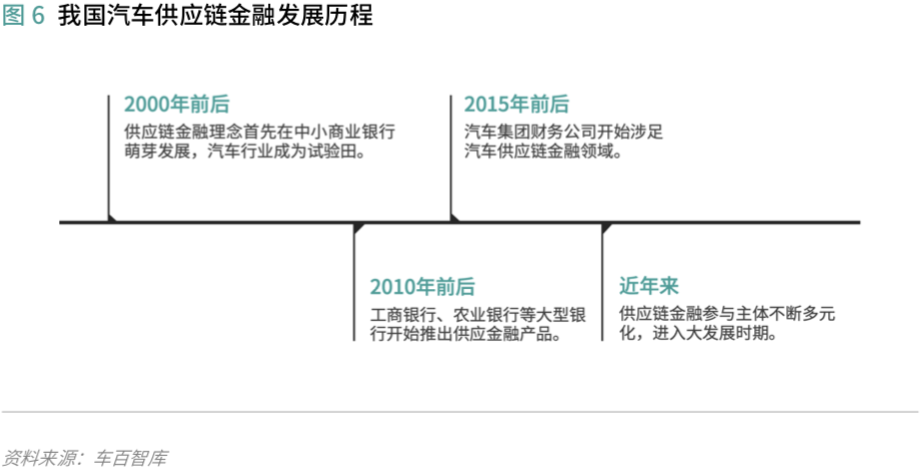 汽车供应链金融:存在的问题和解决的思路 | 爱分析报告-爱分析ifenxi