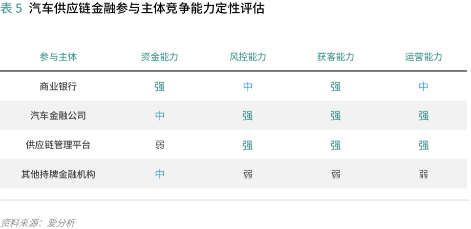 汽车供应链金融:存在的问题和解决的思路 | 爱分析报告-爱分析ifenxi