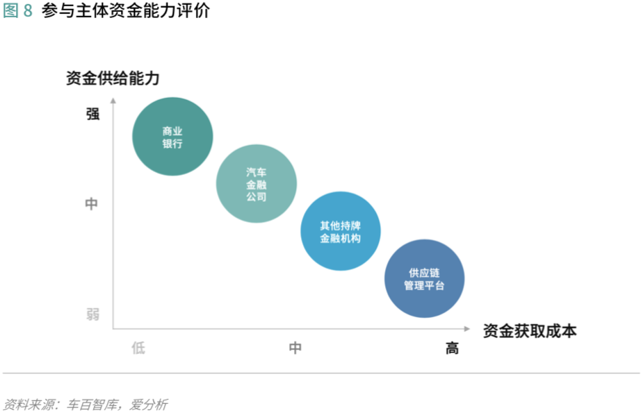 汽车供应链金融:存在的问题和解决的思路 | 爱分析报告-爱分析ifenxi