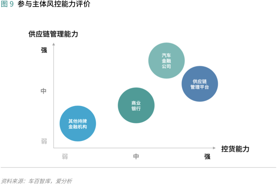 汽车供应链金融:存在的问题和解决的思路 | 爱分析报告-爱分析ifenxi