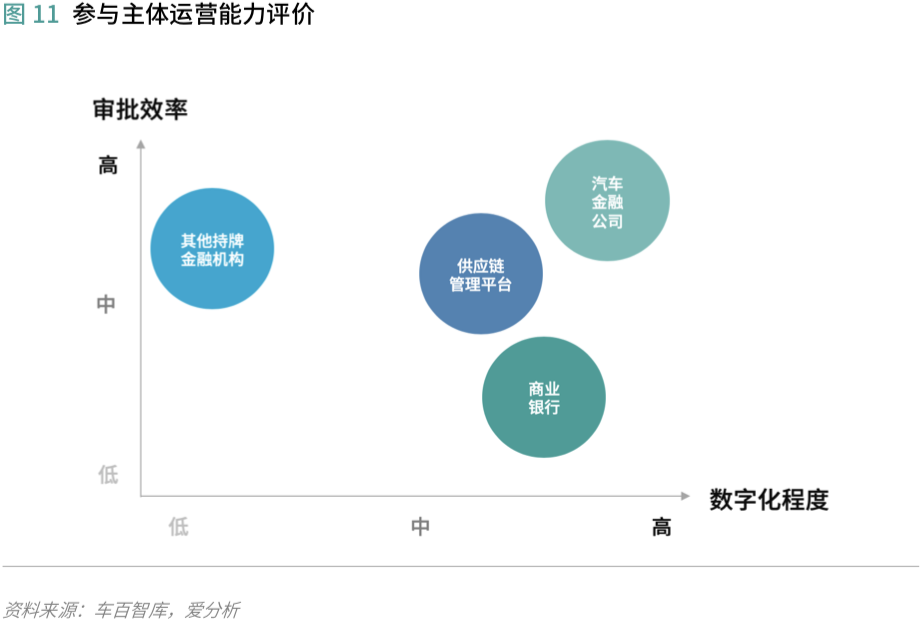 汽车供应链金融:存在的问题和解决的思路 | 爱分析报告-爱分析ifenxi