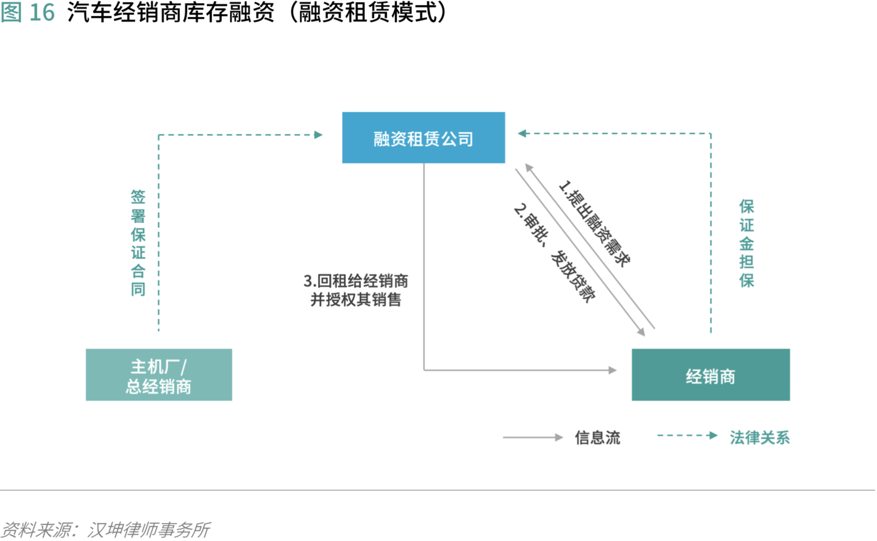 汽车供应链金融:存在的问题和解决的思路 | 爱分析报告-爱分析ifenxi