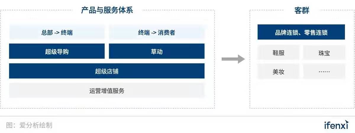 腾讯和企业微信加持,向心云如何打造“超级导购”? | 爱分析调研-爱分析ifenxi