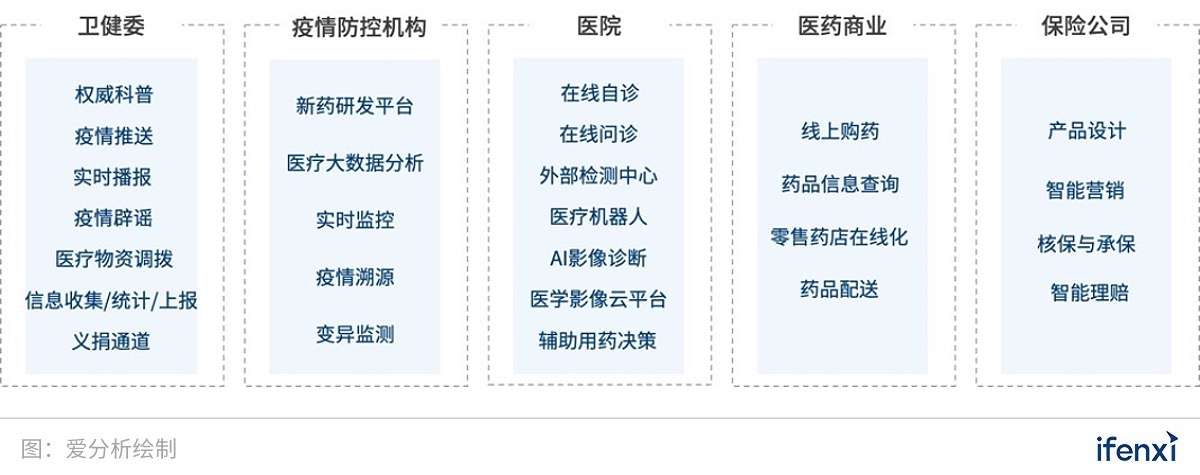 数字化战“疫”,挖掘2020年医疗先锋力量 | 案例征集-爱分析ifenxi
