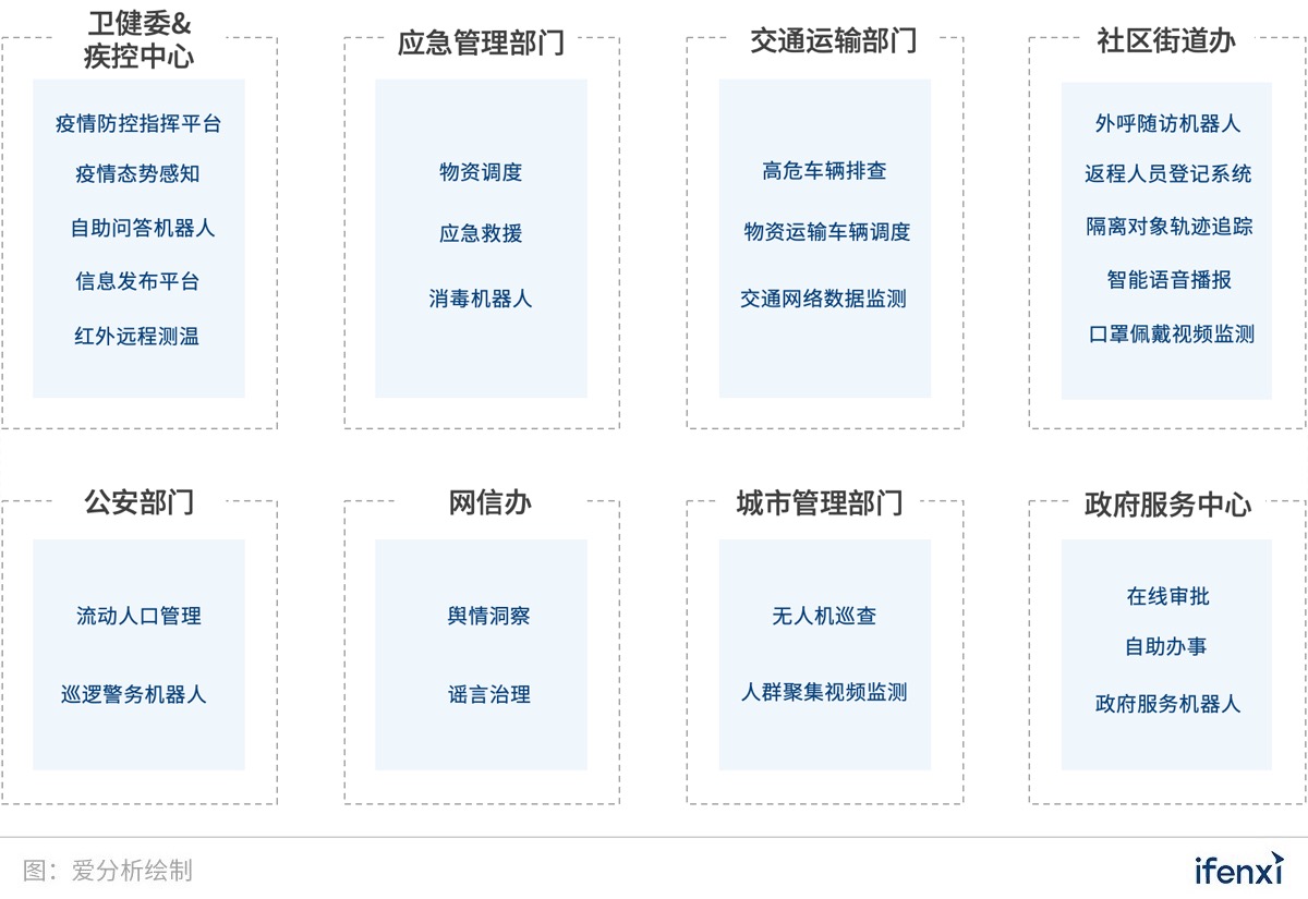 数字化战“疫”,挖掘2020年数字政府先锋力量 | 案例征集-爱分析ifenxi