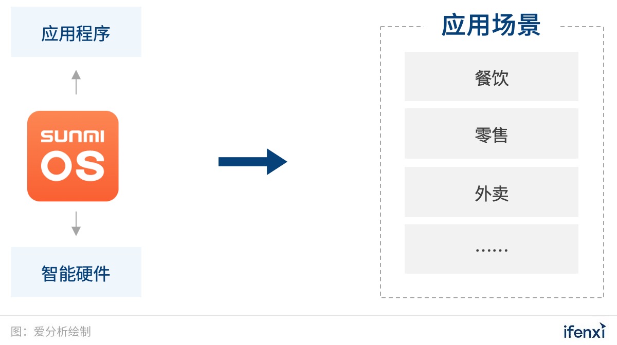 从智慧门店到防疫助手,商米的IoT智能商业之路 | 爱分析调研-爱分析ifenxi