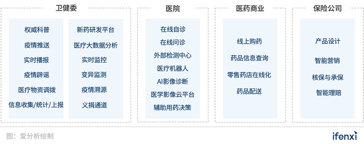 透视战“疫“一线,8个医疗数字化先锋实践案例 | 案例盘点-爱分析ifenxi