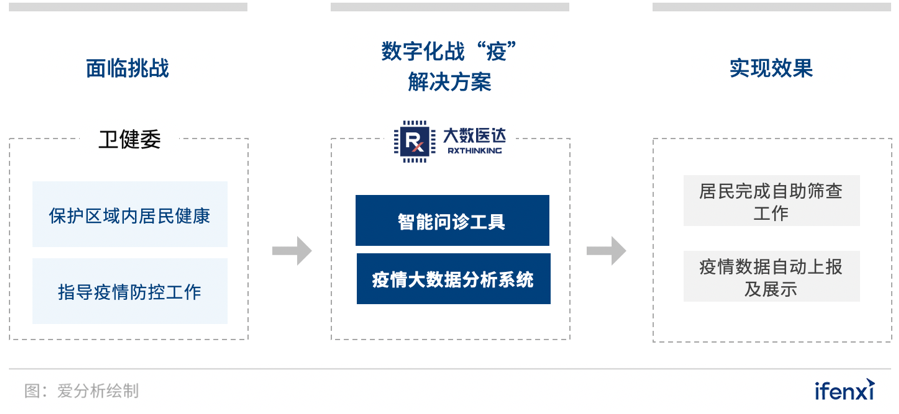 透视战“疫“一线,8个医疗数字化先锋实践案例 | 案例盘点-爱分析ifenxi