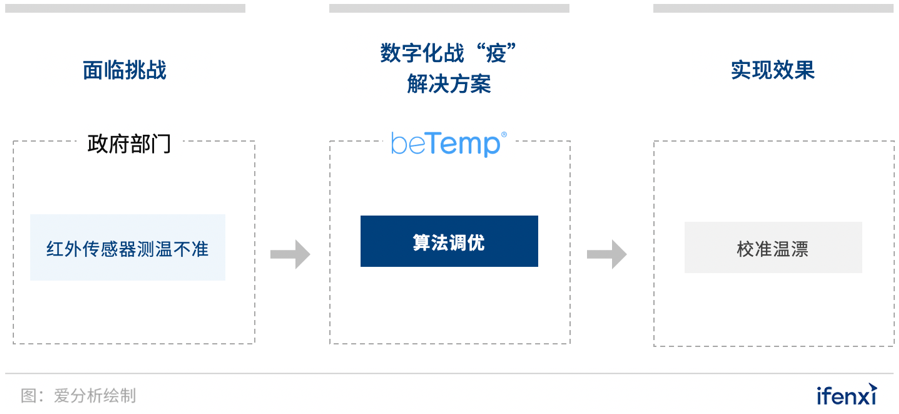 透视战“疫“一线,8个医疗数字化先锋实践案例 | 案例盘点-爱分析ifenxi