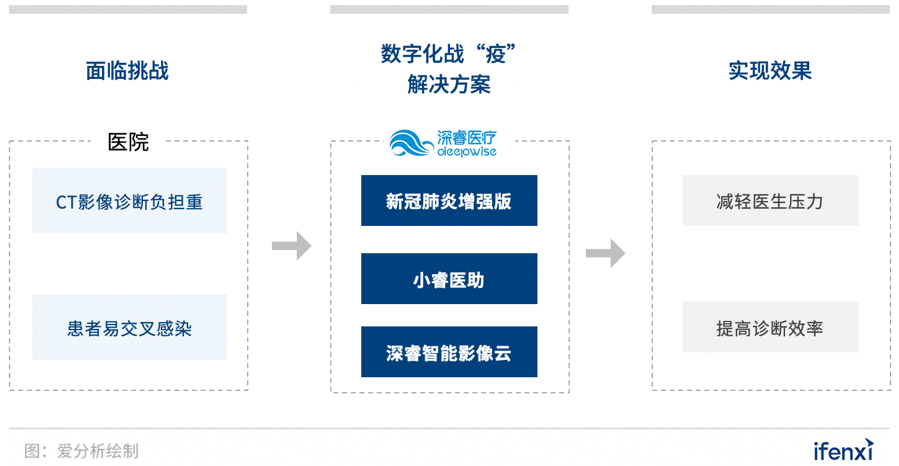 透视战“疫“一线,8个医疗数字化先锋实践案例 | 案例盘点-爱分析ifenxi