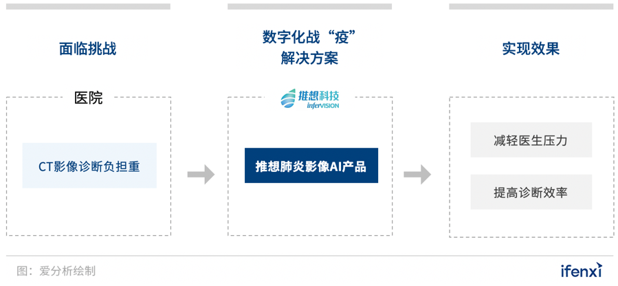 透视战“疫“一线,8个医疗数字化先锋实践案例 | 案例盘点-爱分析ifenxi