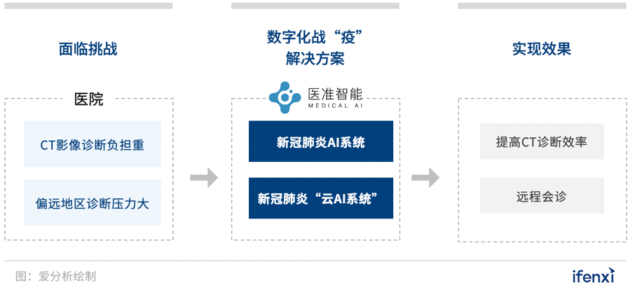 透视战“疫“一线,8个医疗数字化先锋实践案例 | 案例盘点-爱分析ifenxi