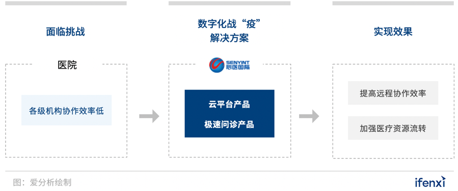 透视战“疫“一线,8个医疗数字化先锋实践案例 | 案例盘点-爱分析ifenxi