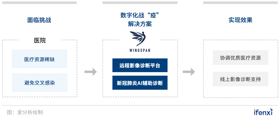 透视战“疫“一线,8个医疗数字化先锋实践案例 | 案例盘点-爱分析ifenxi