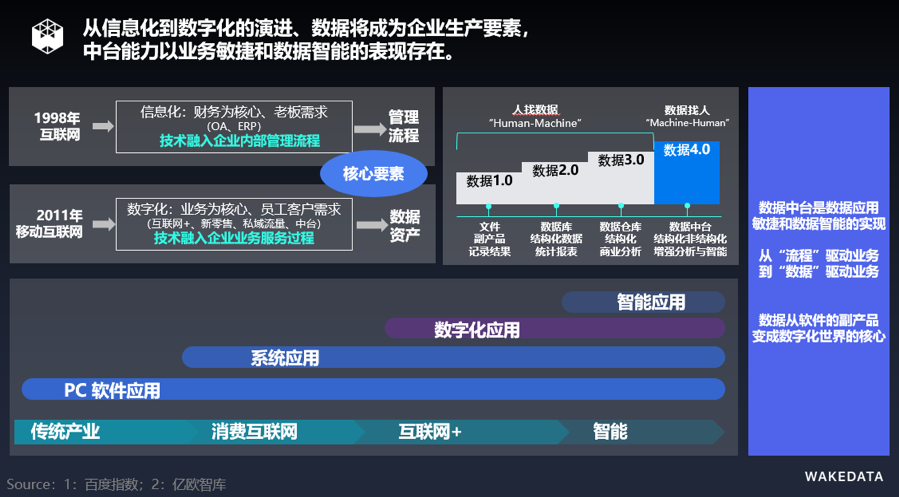 WakeData李柯辰:地产企业数据中台如何落地赋能? | 线上分享会-爱分析ifenxi