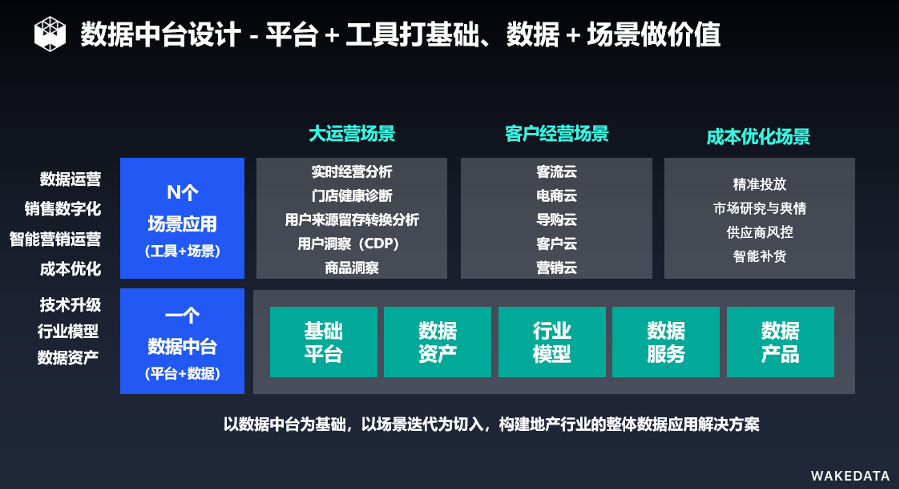 WakeData李柯辰:地产企业数据中台如何落地赋能? | 线上分享会-爱分析ifenxi