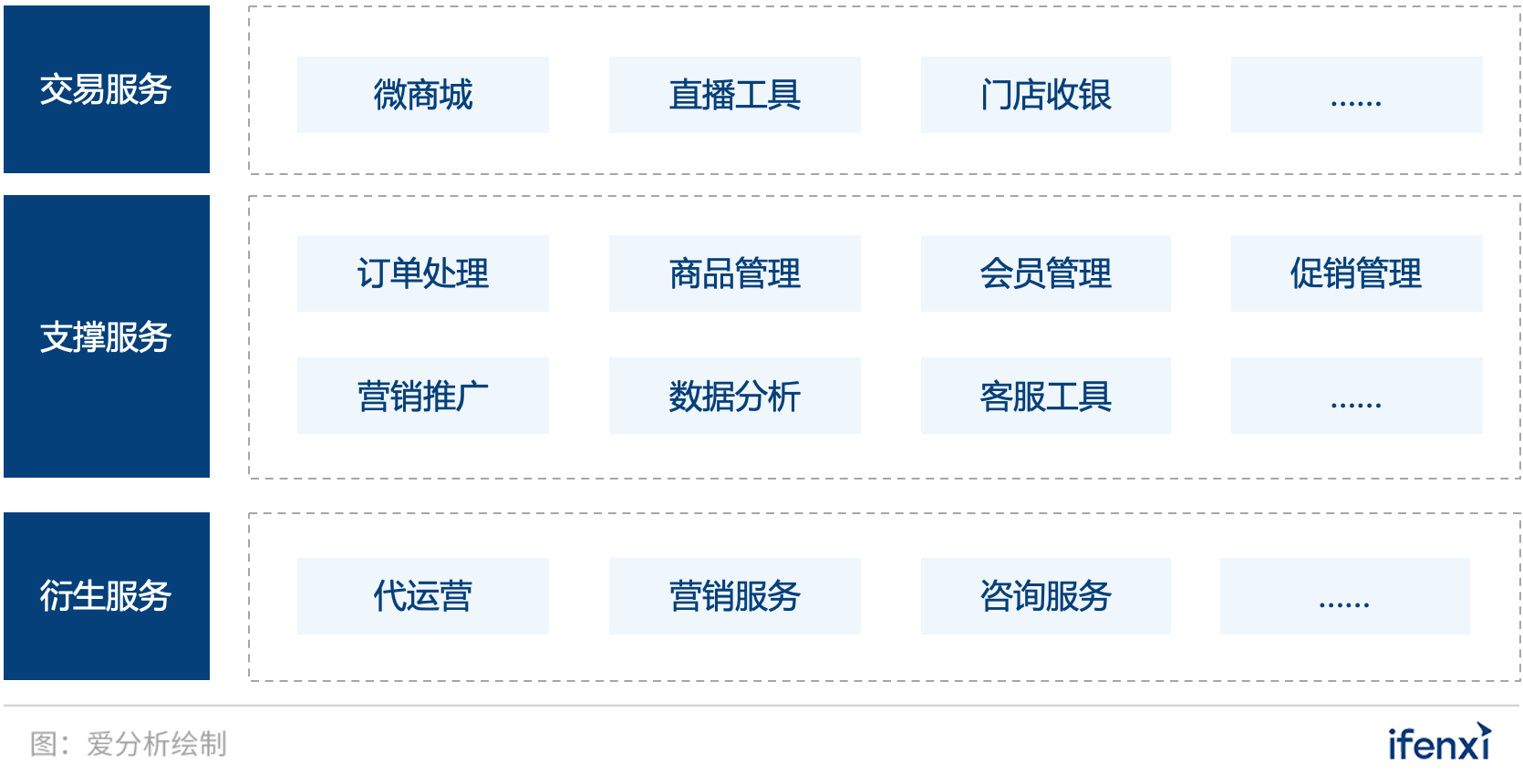 疫情引爆宅家经济，盘点电商SaaS企业的突围之路 | 爱分析洞见-爱分析ifenxi