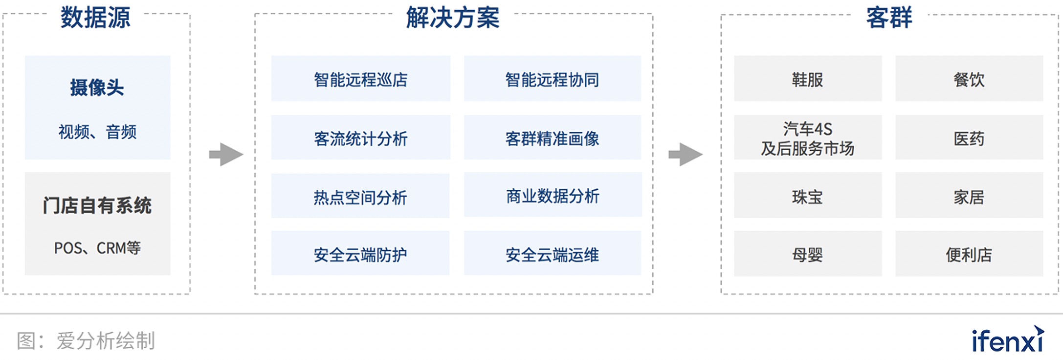 累计服务50万+门店，云盯打造“能听会看”的数字化实体商业 | 爱分析调研-爱分析ifenxi
