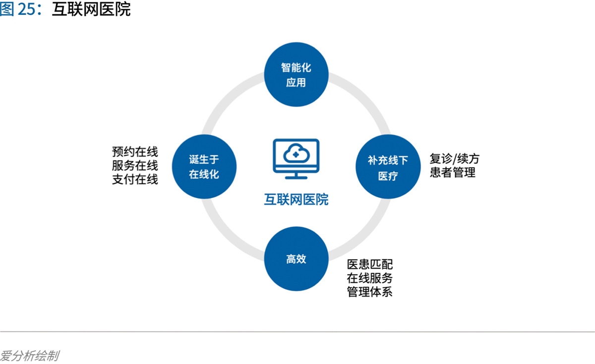 70頁實踐報告,講透智慧醫院前世今生與未來圖景 | 愛分析報告_互聯網